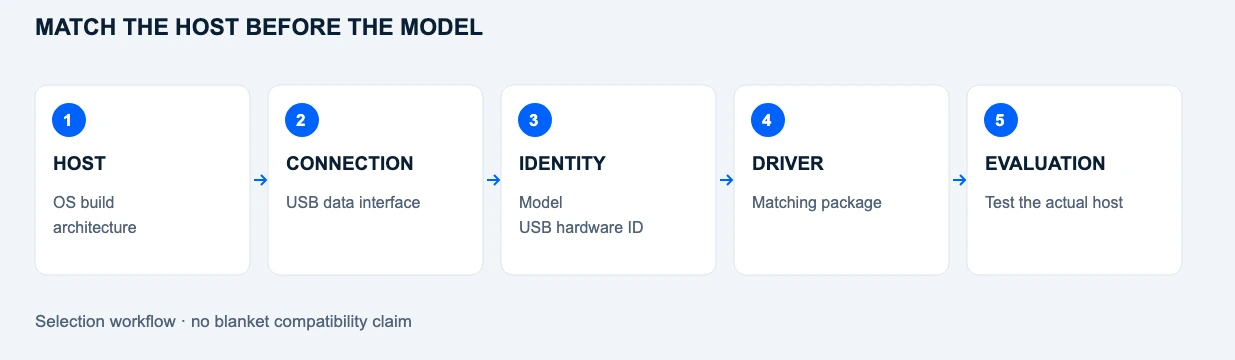 A connection needs more than a USB port.